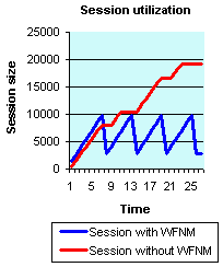 The WFNM framework http session size performance